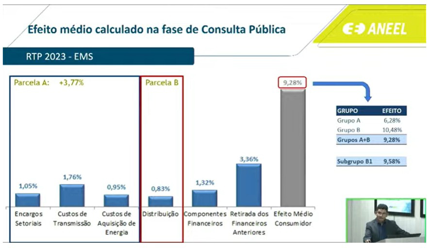 Energia  El&eacute;trica fica 9,58% mais cara para consumidores residenciais no s&aacute;bado, 08/04