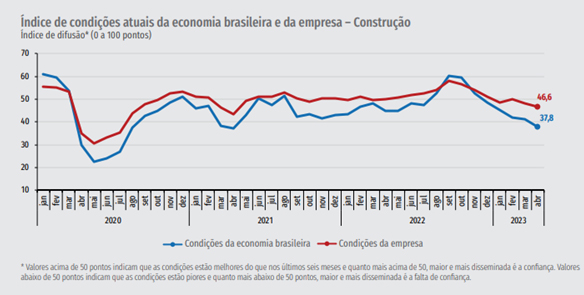   Preocupa&ccedil;&atilde;o com a economia afeta confian&ccedil;a  do setor da constru&ccedil;&atilde;o, afirma CNI