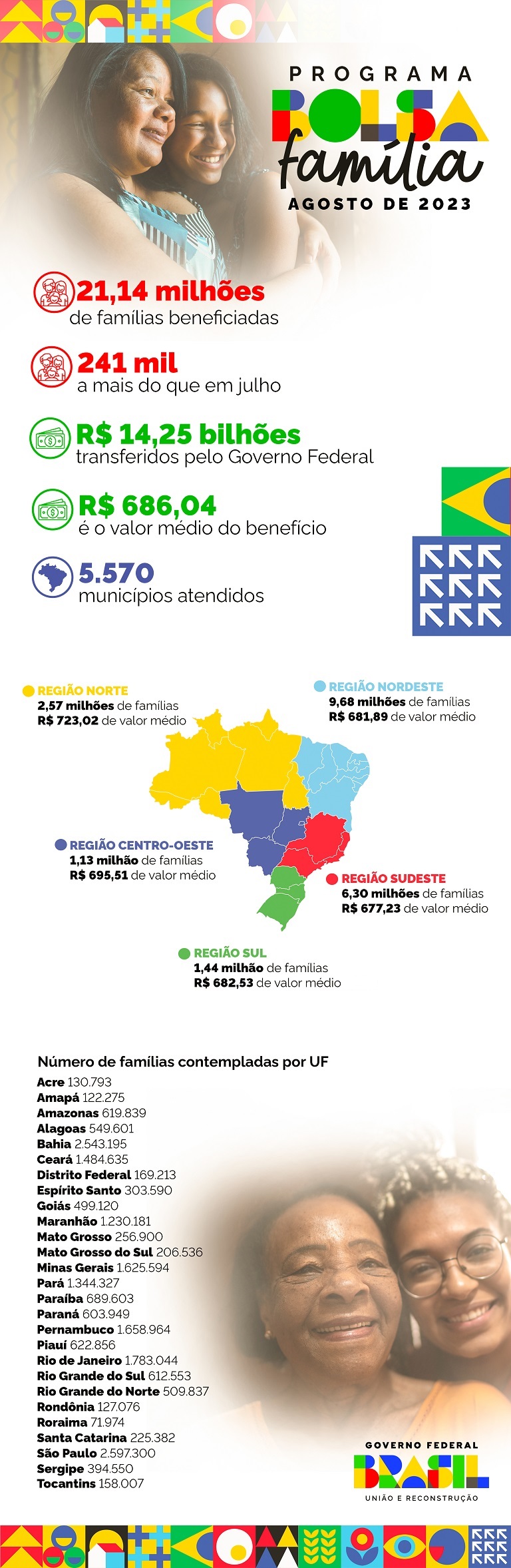 Mato Grosso do Sul tem 206,5 mil benefici&aacute;rios do Bolsa Fam&iacute;lia em agosto
