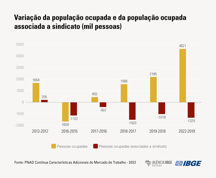 Taxa de sindicaliza&ccedil;&atilde;o cai a 9,2% em 2022, menor n&iacute;vel da s&eacute;rie 