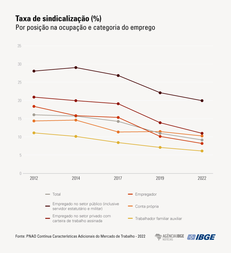 Taxa de sindicaliza&ccedil;&atilde;o cai a 9,2% em 2022, menor n&iacute;vel da s&eacute;rie 