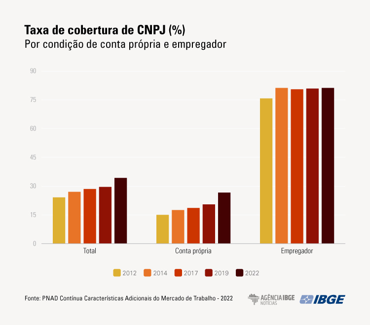 Taxa de sindicaliza&ccedil;&atilde;o cai a 9,2% em 2022, menor n&iacute;vel da s&eacute;rie 