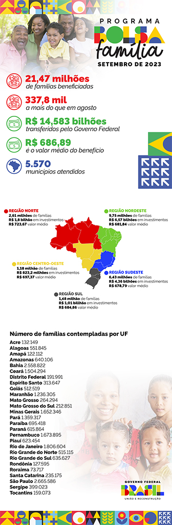 Bolsa Fam&iacute;lia chega a 21,4 milh&otilde;es de fam&iacute;lias em setembro, 337,8 mil a mais que em agosto
