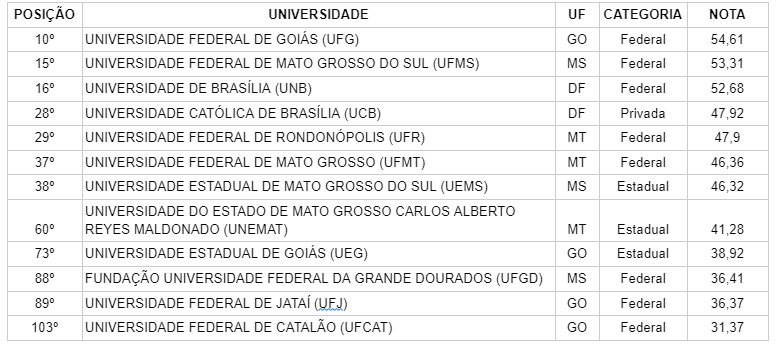 UFG, UFMS e UNB estão entre as universidades mais empreendedoras do Brasil
