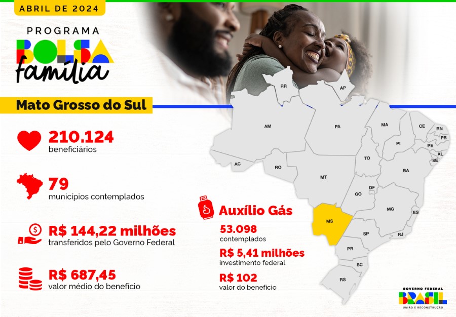 Mais de 210 mil fam&iacute;lias de Mato Grosso do Sul recebem o Bolsa Fam&iacute;lia a partir desta quarta