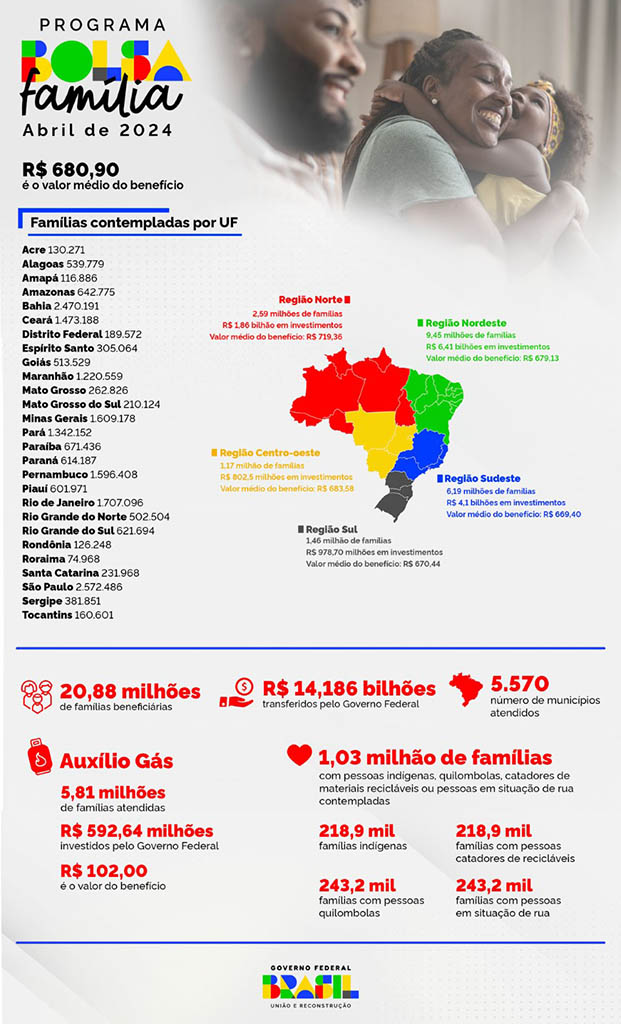 Mais de 210 mil fam&iacute;lias de Mato Grosso do Sul recebem o Bolsa Fam&iacute;lia a partir desta quarta