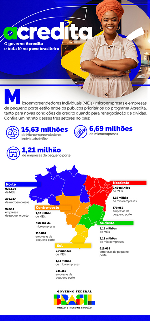 Mato Grosso do Sul: mais de 333 mil MEIs, micro e pequenas empresas podem se beneficiar do Acredita