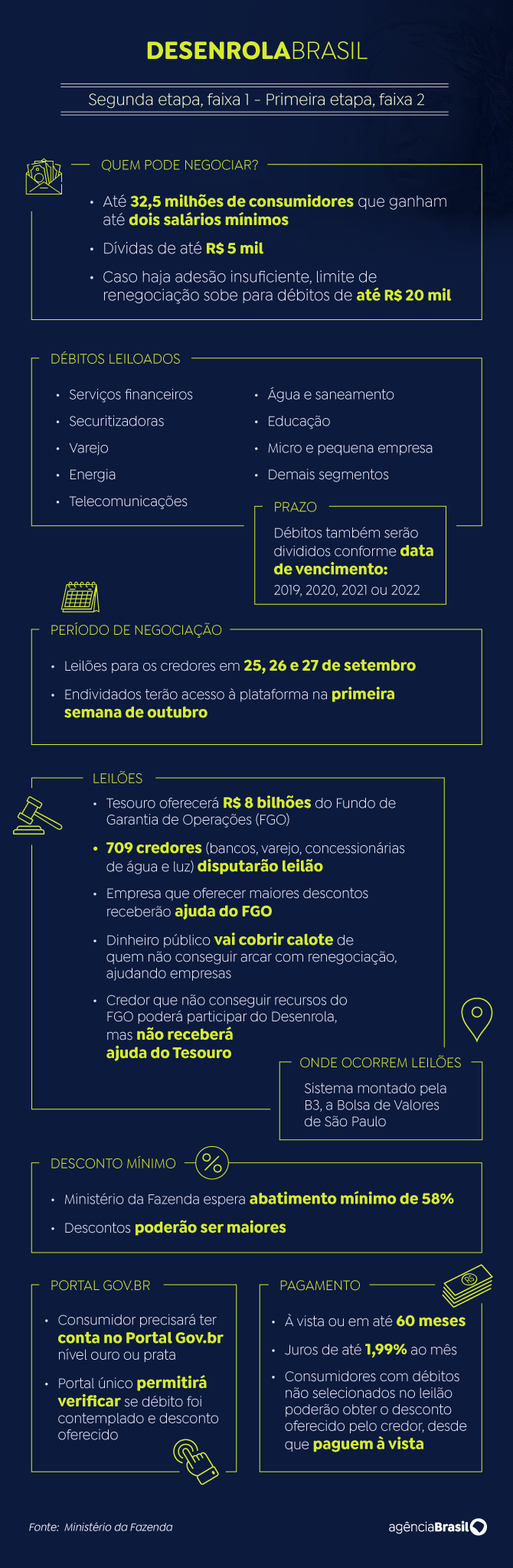 Devedores t&ecirc;m &uacute;ltimo fim de semana para aderir ao Desenrola Brasil
