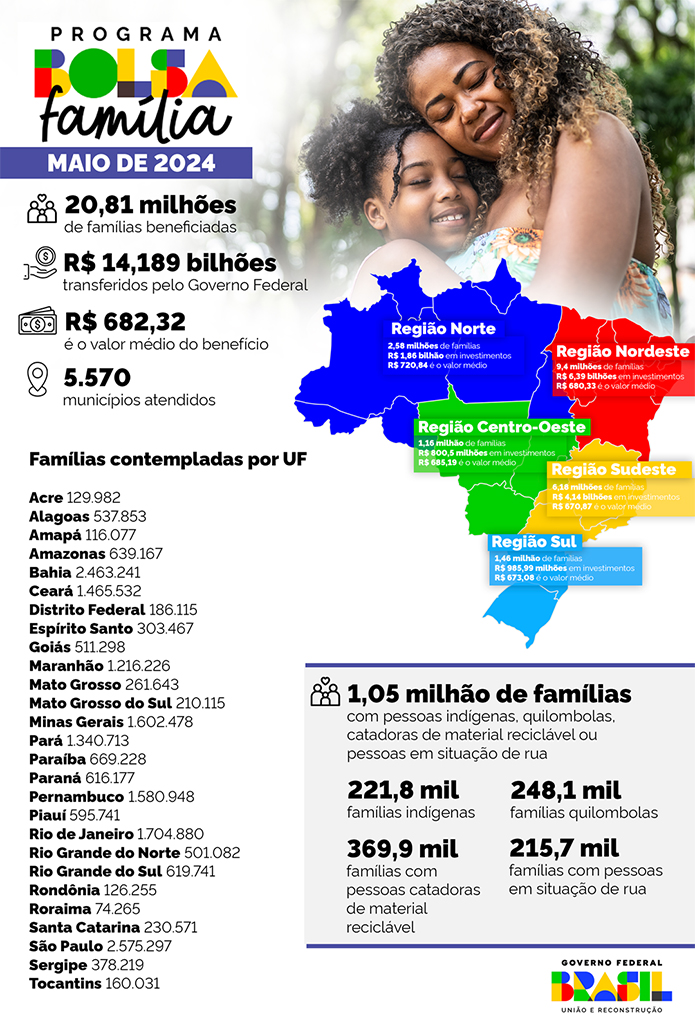Bolsa Fam&iacute;lia chega a 210,1 mil fam&iacute;lias no Mato Grosso do Sul em maio