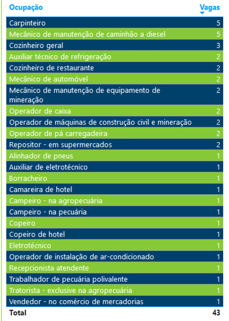 Ofertas de trabalho em f&aacute;bricas lideram lista de op&ccedil;&otilde;es na Funtrab e semana come&ccedil;a com 4.324 vagas