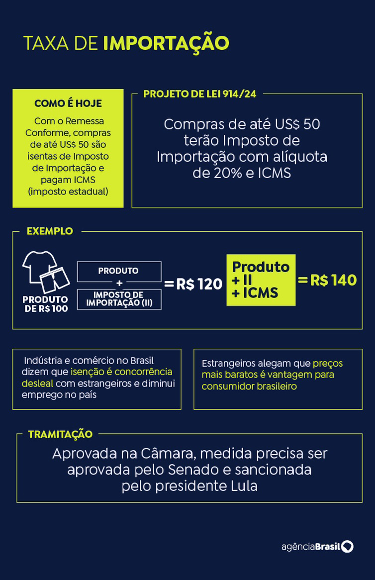 Entenda o que muda se a taxa&ccedil;&atilde;o de compras at&eacute; US$ 50 for aprovada