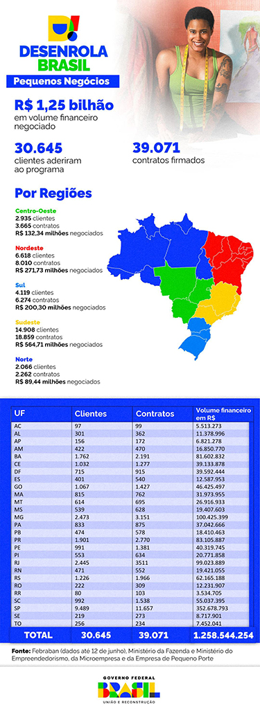 Desenrola Pequenos Neg&oacute;cios renegociou R$ 19,4 milh&otilde;es em d&iacute;vidas em Mato Grosso do Sul