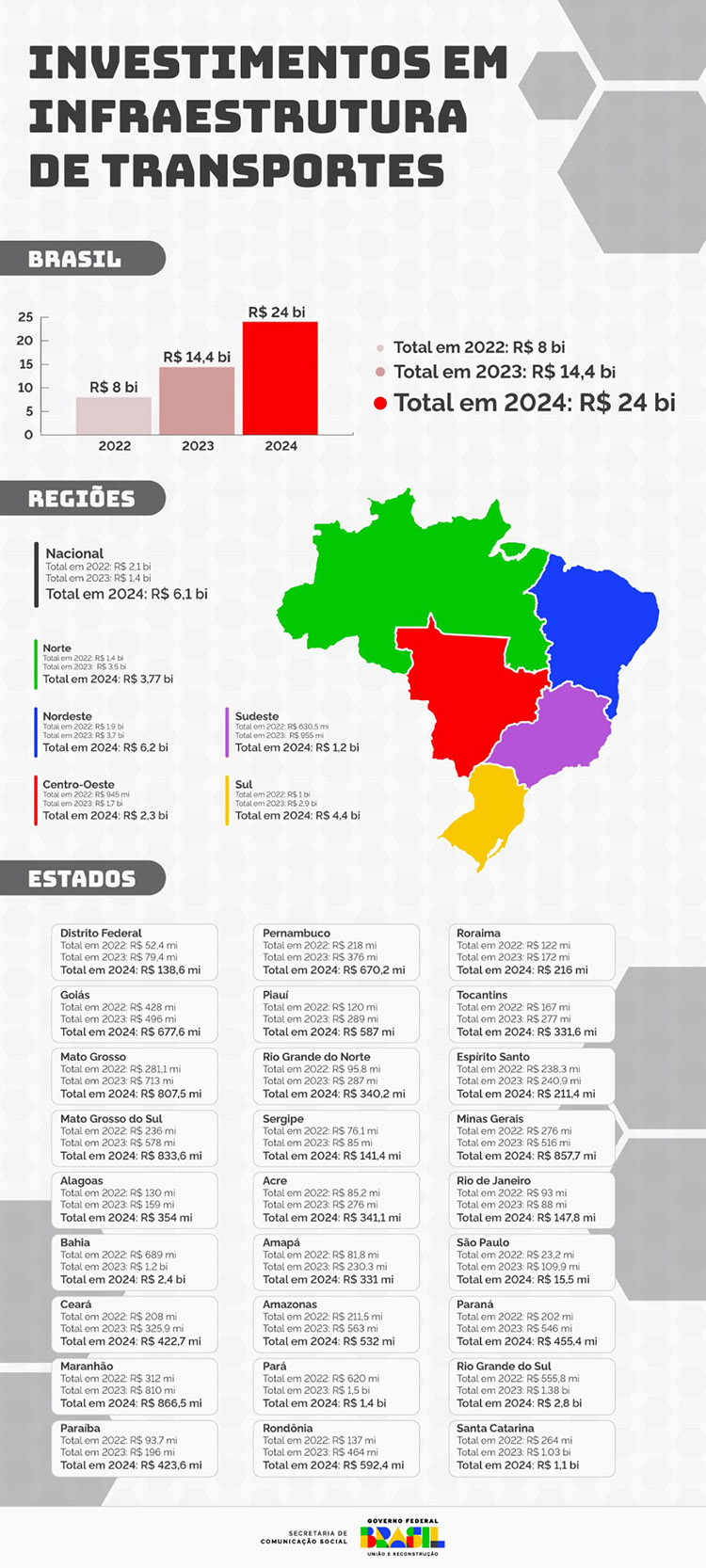 Investimento em infraestrutura de transportes no Mato Grosso do Sul &eacute; de R$ 833,6 milh&otilde;es em 2024, aumento de 253% em rela&ccedil;&atilde;o a 2022