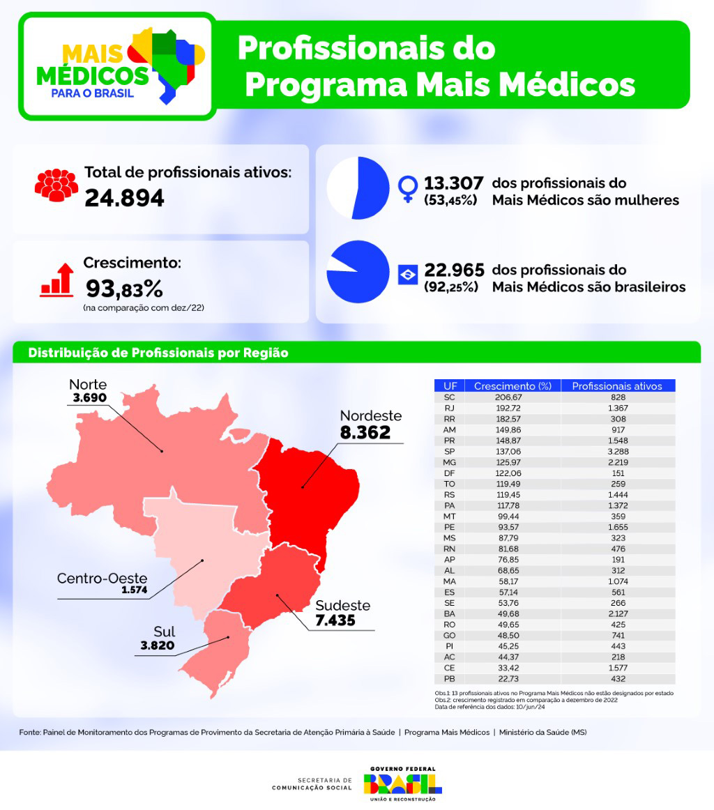 Em 18 meses, Mais Médicos cresce 87,7% em Mato Grosso do Sul