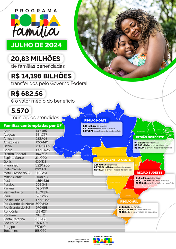 Bolsa Fam&iacute;lia de julho chega a 20,8 milh&otilde;es de fam&iacute;lias a partir desta quinta (18)