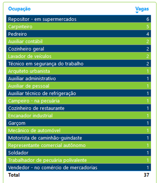 Funtrab oferece mais de 4,8 mil vagas de emprego em Mato Grosso do Sul