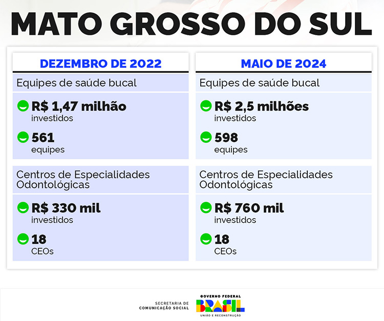Brasil Sorridente investe R$ 2,5 milh&otilde;es nas equipes de sa&uacute;de bucal do Mato Grosso do Sul, 72% a mais do que em dezembro de 2022