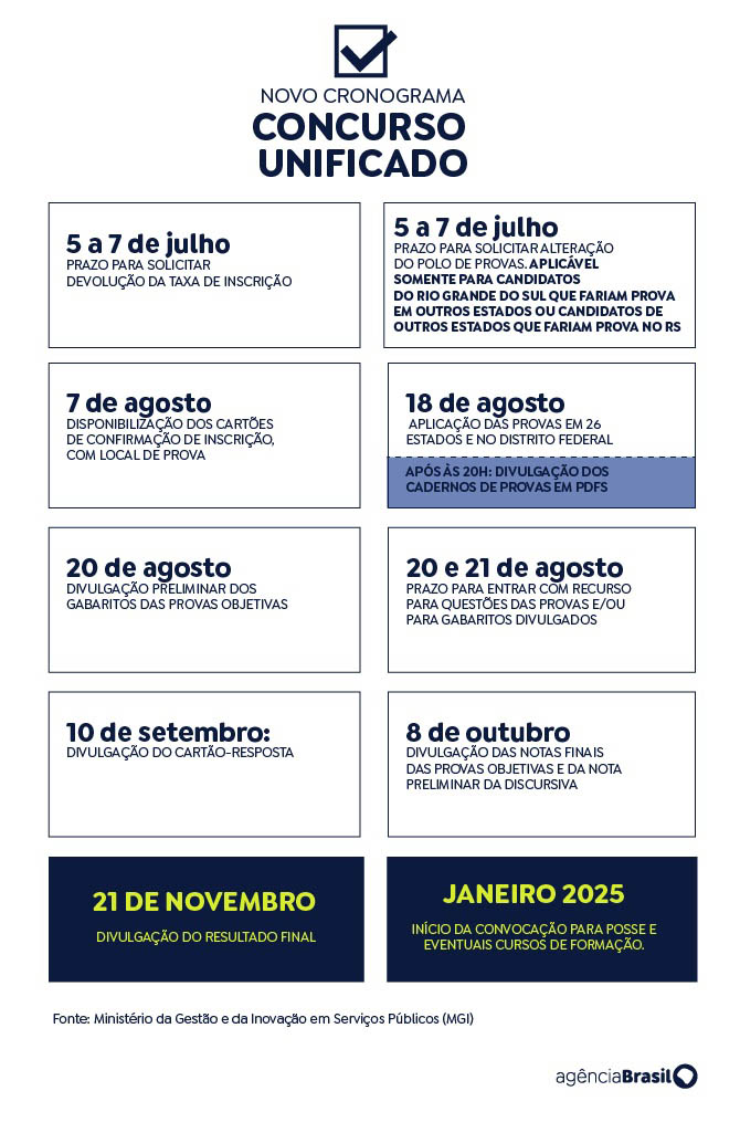 CNU: de 2,1 milh&otilde;es de inscritos, cerca de 1 milh&atilde;o fizeram as provas 