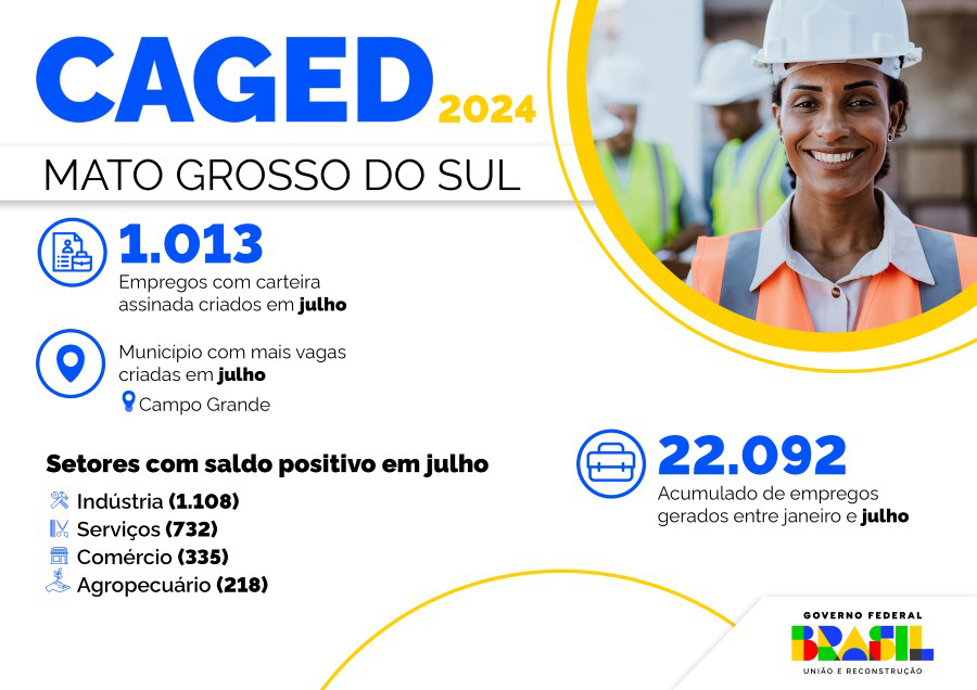 Em julho, Mato Grosso do Sul registra saldo de mil novos empregos com carteira assinada