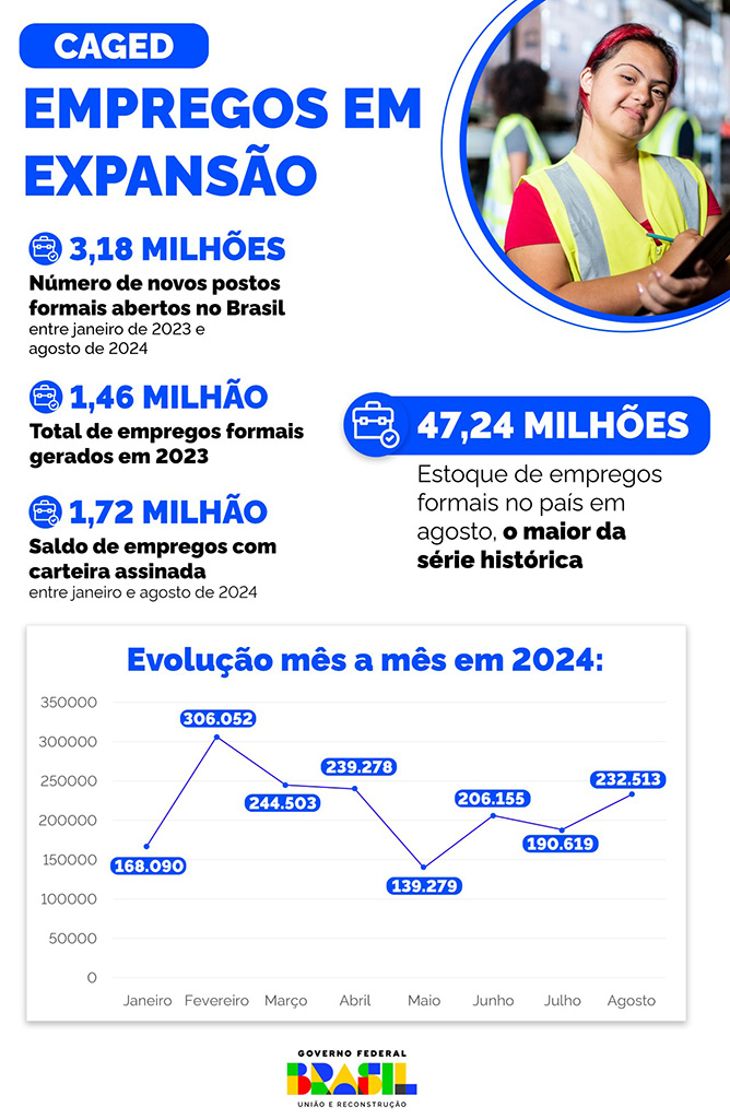 Mato Grosso do Sul gera mais de 1,9 mil empregos com carteira assinada em agosto