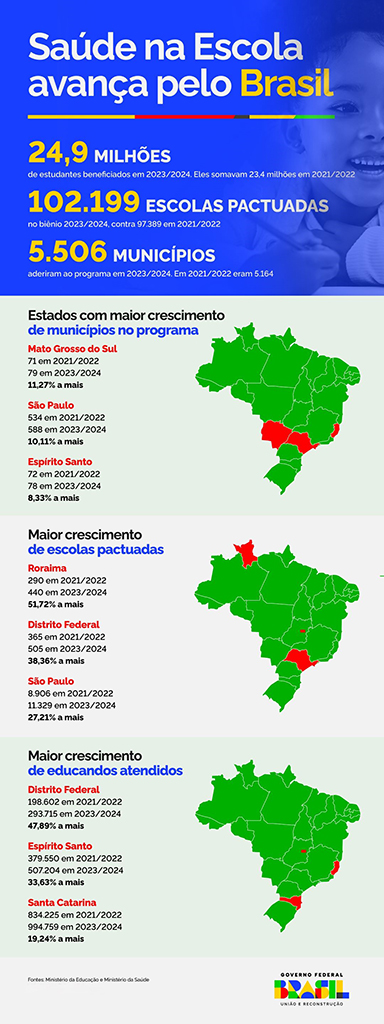 Mato Grosso do Sul inclui quase 41 mil alunos no Sa&uacute;de na Escola no bi&ecirc;nio 2023/2024