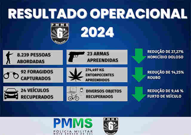 6&ordm; BPM destaca resultados e redu&ccedil;&atilde;o da criminalidade no ano de 2024