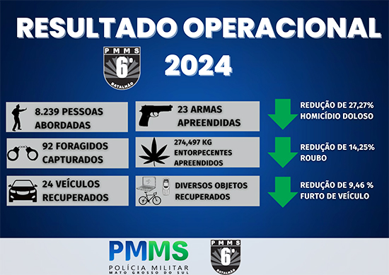 6º BPM destaca resultados e redução da criminalidade no ano de 2024
