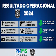 6&ordm; BPM destaca resultados e redu&ccedil;&atilde;o da criminalidade no ano de 2024