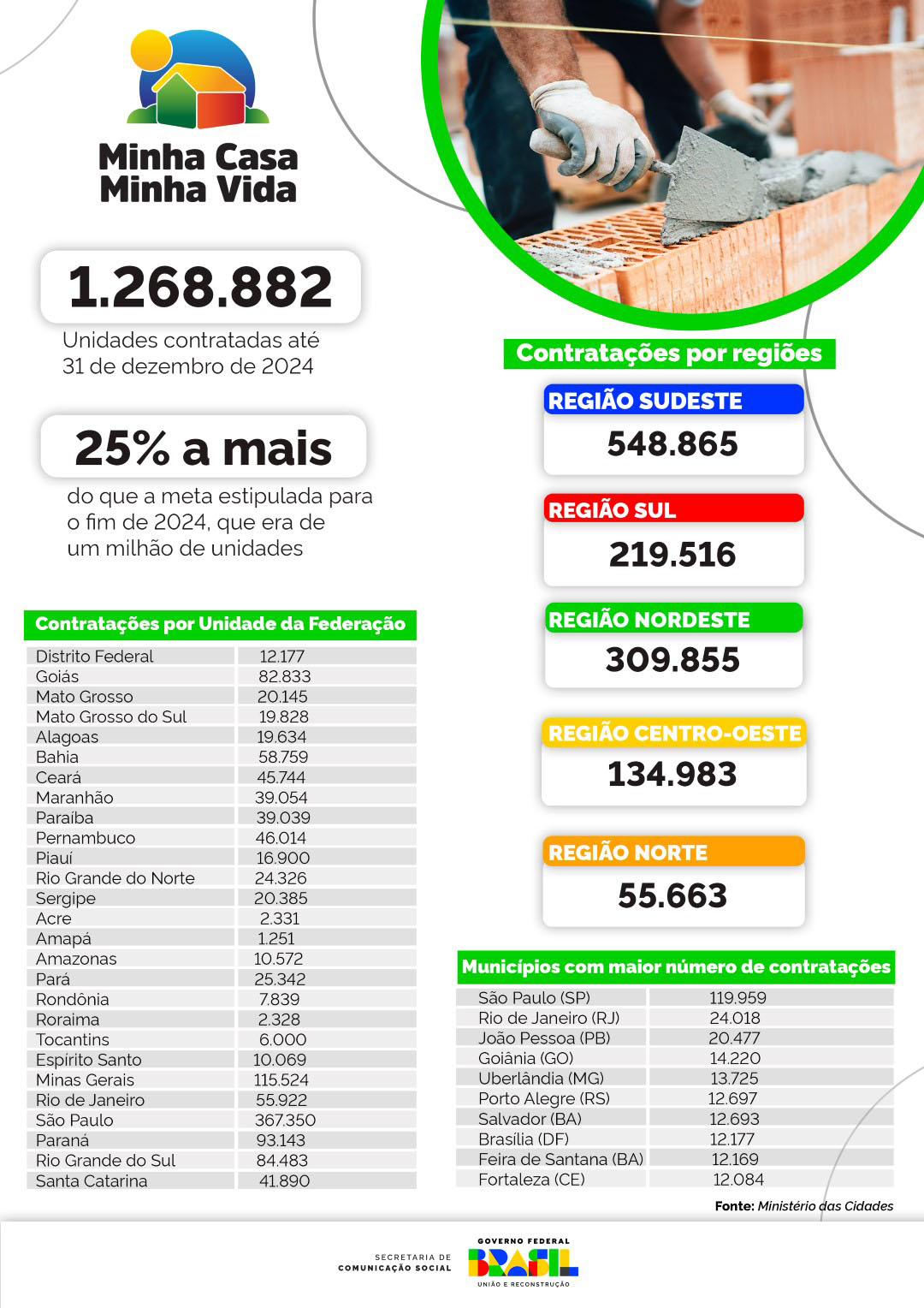 Mato Grosso do Sul fecha 2024 com 19,8 mil contratações de unidades do Minha Casa, Minha Vida