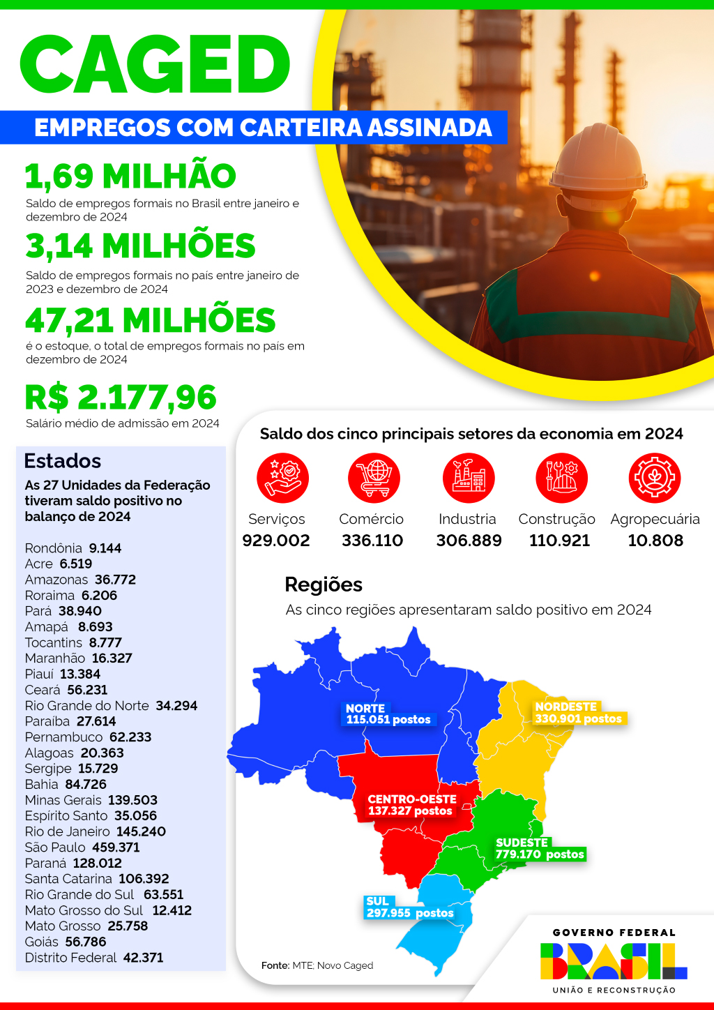Mato Grosso do Sul encerra 2024 com saldo positivo de 12,4 mil empregos formais