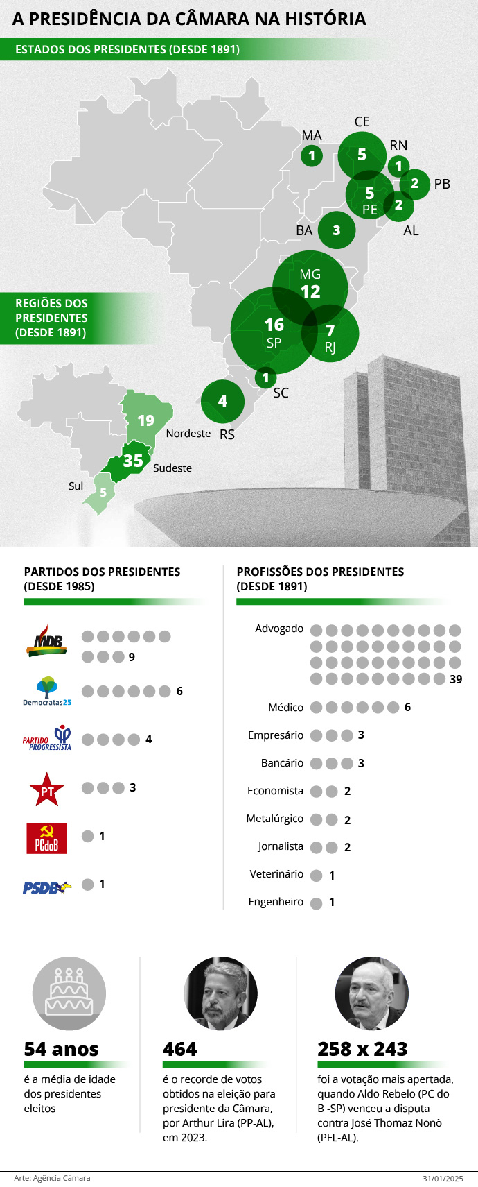Candidatos a presidente da Câmara têm menos de 40 anos e são de partidos criados após ano 2000