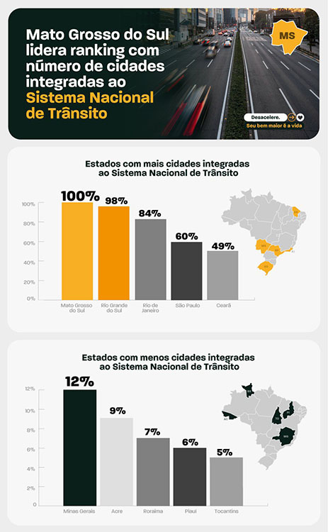 Mato Grosso do Sul lidera ranking de cidades integradas ao Sistema Nacional de Tr&acirc;nsito