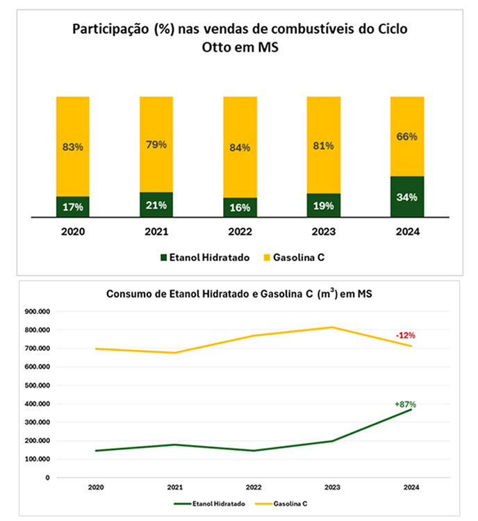 Uso do etanol faz Mato Grosso do Sul liderar a redu&ccedil;&atilde;o de emiss&otilde;es de CO2 no Brasil, aponta estudo da FGV