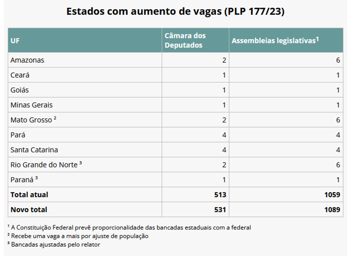 Câmara aprova projeto que amplia número de deputados federais de 513 para 531