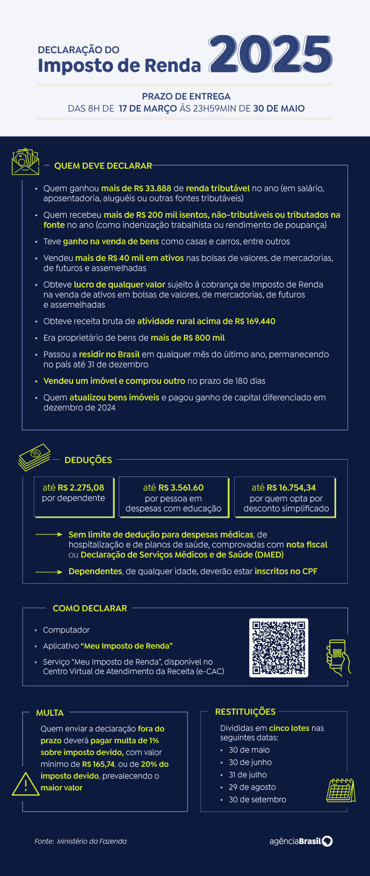 Cerca de 19 mi ainda não enviaram declaração do IR a dez dias do prazo