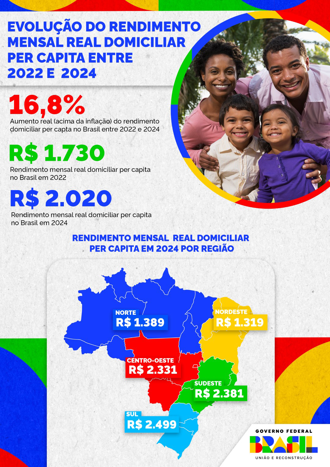 Renda dos sul-mato-grossenses cresce 7,8% entre 2022 e 2024, alcançando recorde histórico