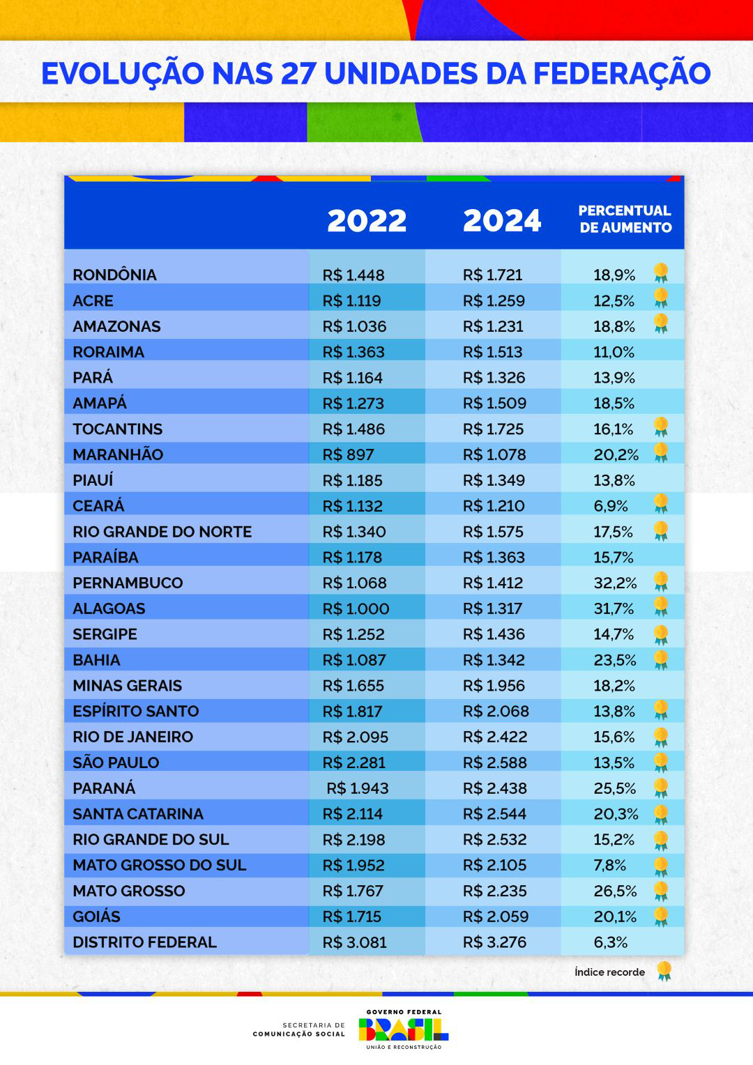 Renda dos sul-mato-grossenses cresce 7,8% entre 2022 e 2024, alcançando recorde histórico