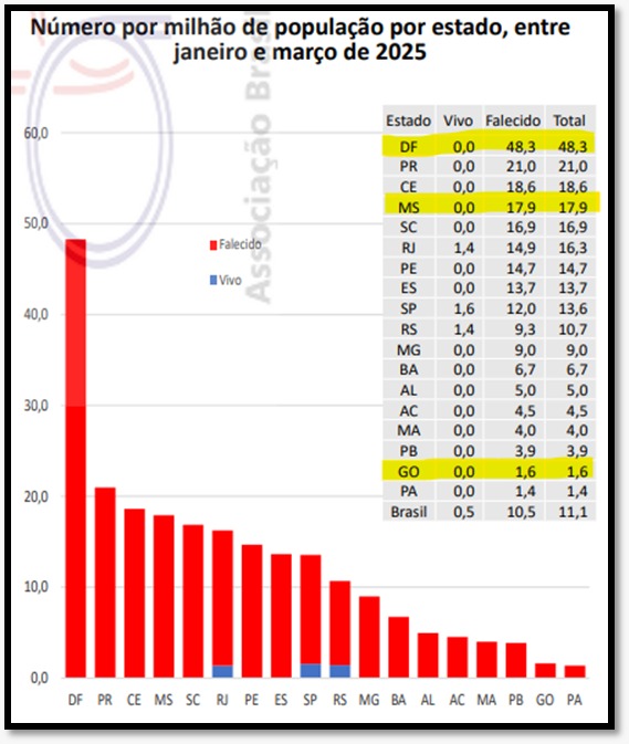 Em menos de um ano, Mato Grosso do Sul alcan&ccedil;a 4&ordm; lugar nacional em transplantes de f&iacute;gado