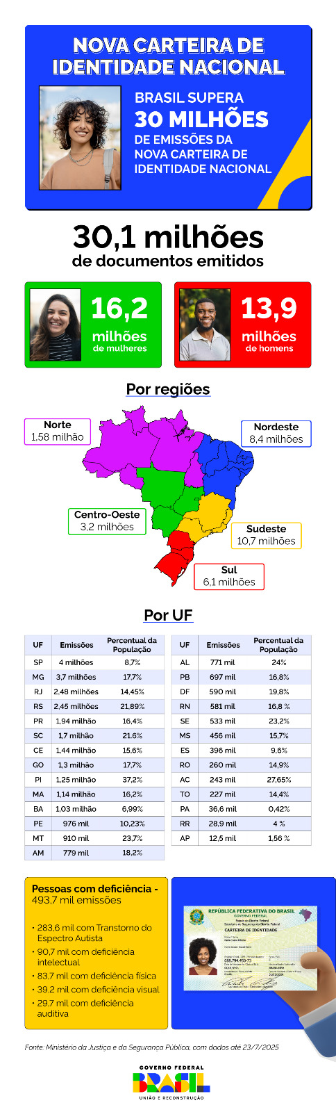 Mato Grosso do Sul j&aacute; emitiu mais de 456 mil de Carteiras de Identidade Nacional, 15,7% da popula&ccedil;&atilde;o do estado