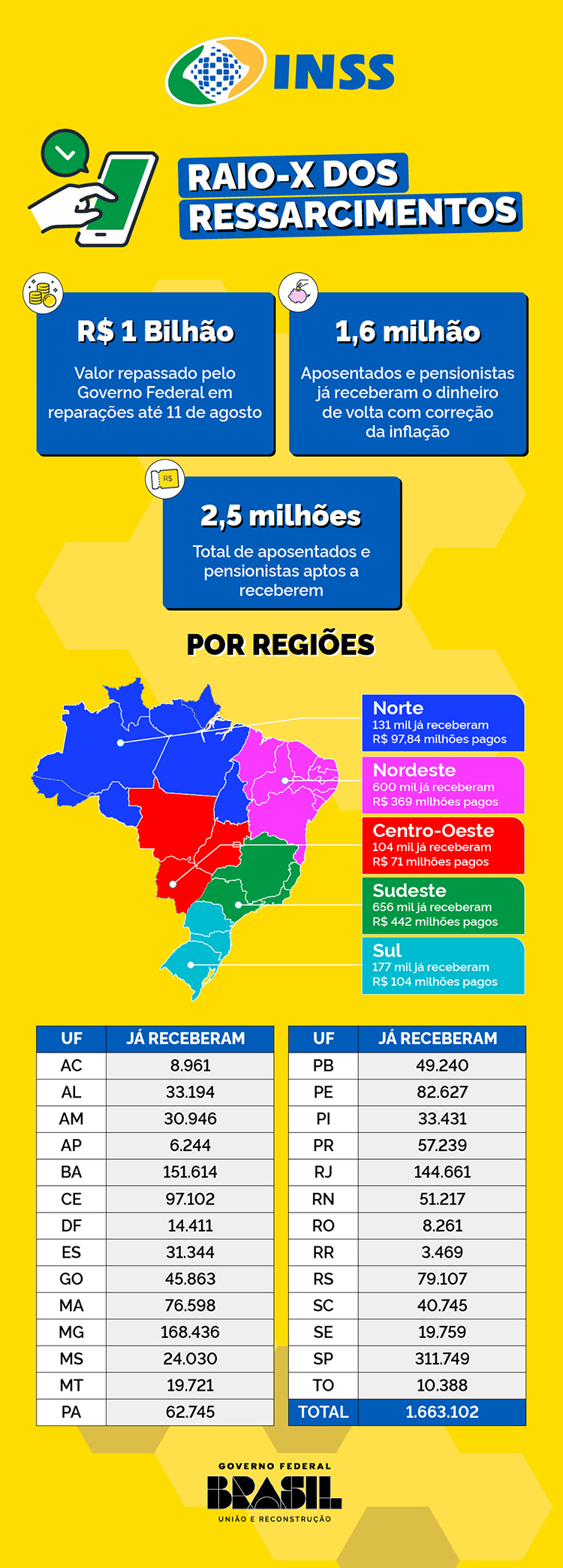 Mais de 24 mil aposentados e pensionistas de Mato Grosso do Sul j&aacute; receberam o ressarcimento