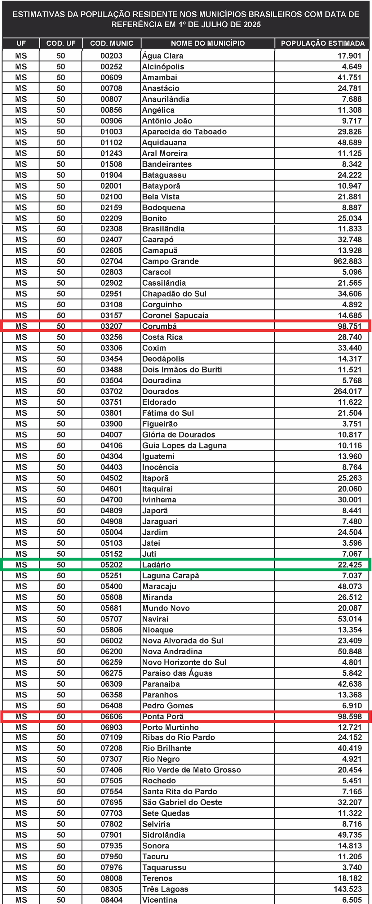 Popula&ccedil;&atilde;o estimada do pa&iacute;s chega a 213,4 milh&otilde;es de habitantes em 2025. Segundo estimativa Corumb&aacute; possui 153 habitantes a mais que Ponta Por&atilde;  
