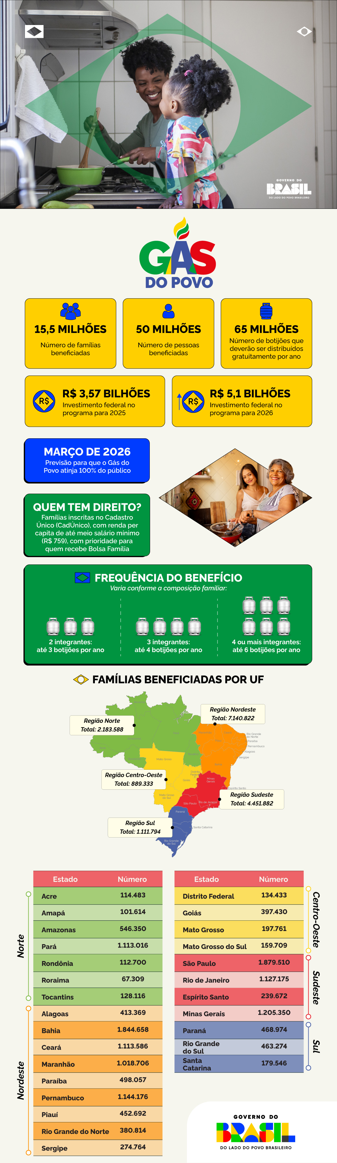 Mais de 159 mil fam&iacute;lias em Mato Grosso do Sul ser&atilde;o beneficiadas pelo G&aacute;s do Povo