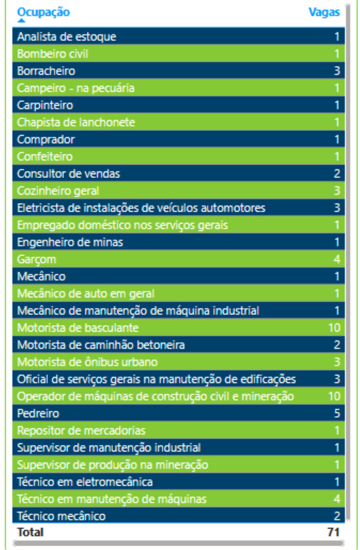 Funtrab oferece mais de 3,9 mil vagas de emprego em Mato Grosso do Sul