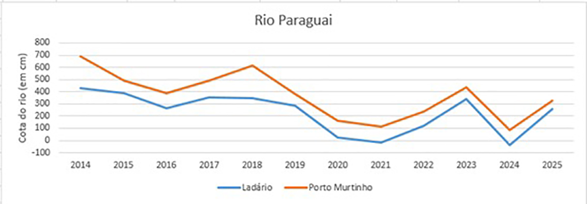 Imasul refor&ccedil;a monitoramento hidrol&oacute;gico e apresenta a situa&ccedil;&atilde;o dos rios em 2025