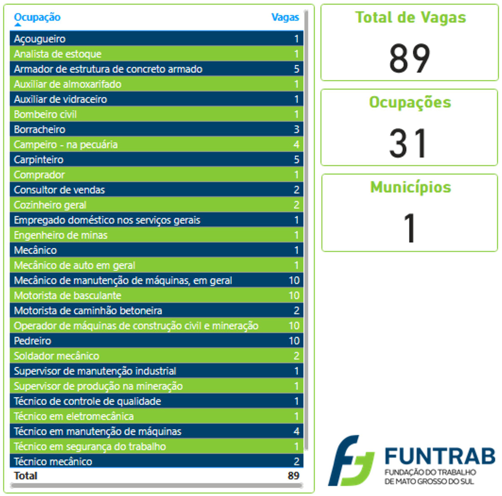 Funtrab oferece mais de 4,2 mil vagas de emprego em Mato Grosso do Sul