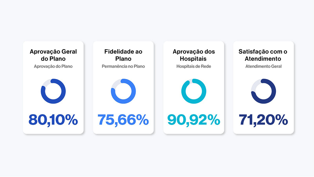 Hospitais Cassems alcan&ccedil;am 90,92% de satisfa&ccedil;&atilde;o e plano de sa&uacute;de &eacute; aprovado por mais de 80,10% dos usu&aacute;rios 