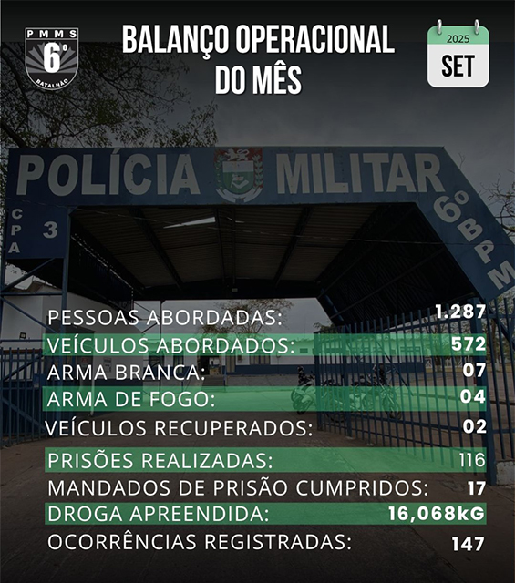 Pol&iacute;cia Militar captura 17 foragidos da Justi&ccedil;a em Corumb&aacute; no m&ecirc;s setembro