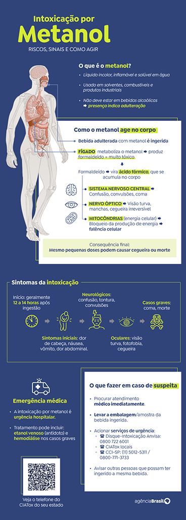 Brasil tem 14 casos confirmados de ingest&atilde;o de metanol,  h&aacute; 5 casos suspeitos no Mato Grosso do Sul  