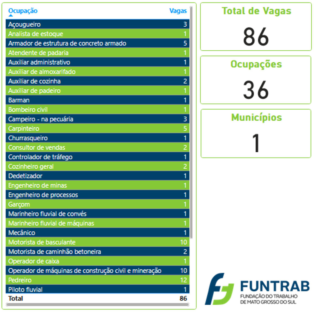 Funtrab oferece mais de 4 mil vagas de emprego em Mato Grosso do Sul