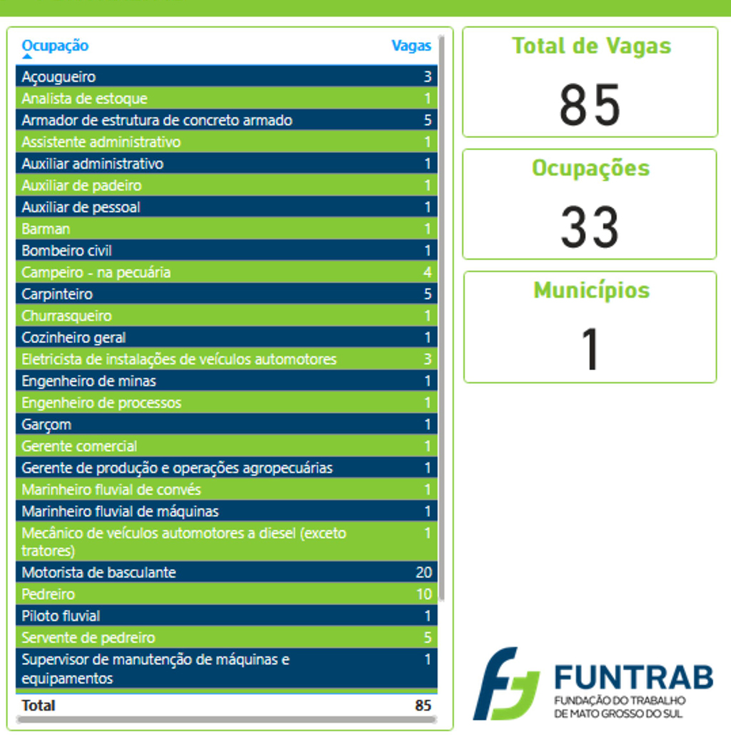 Funtrab oferece mais de 4,5 mil vagas de emprego em Mato Grosso do Sul 